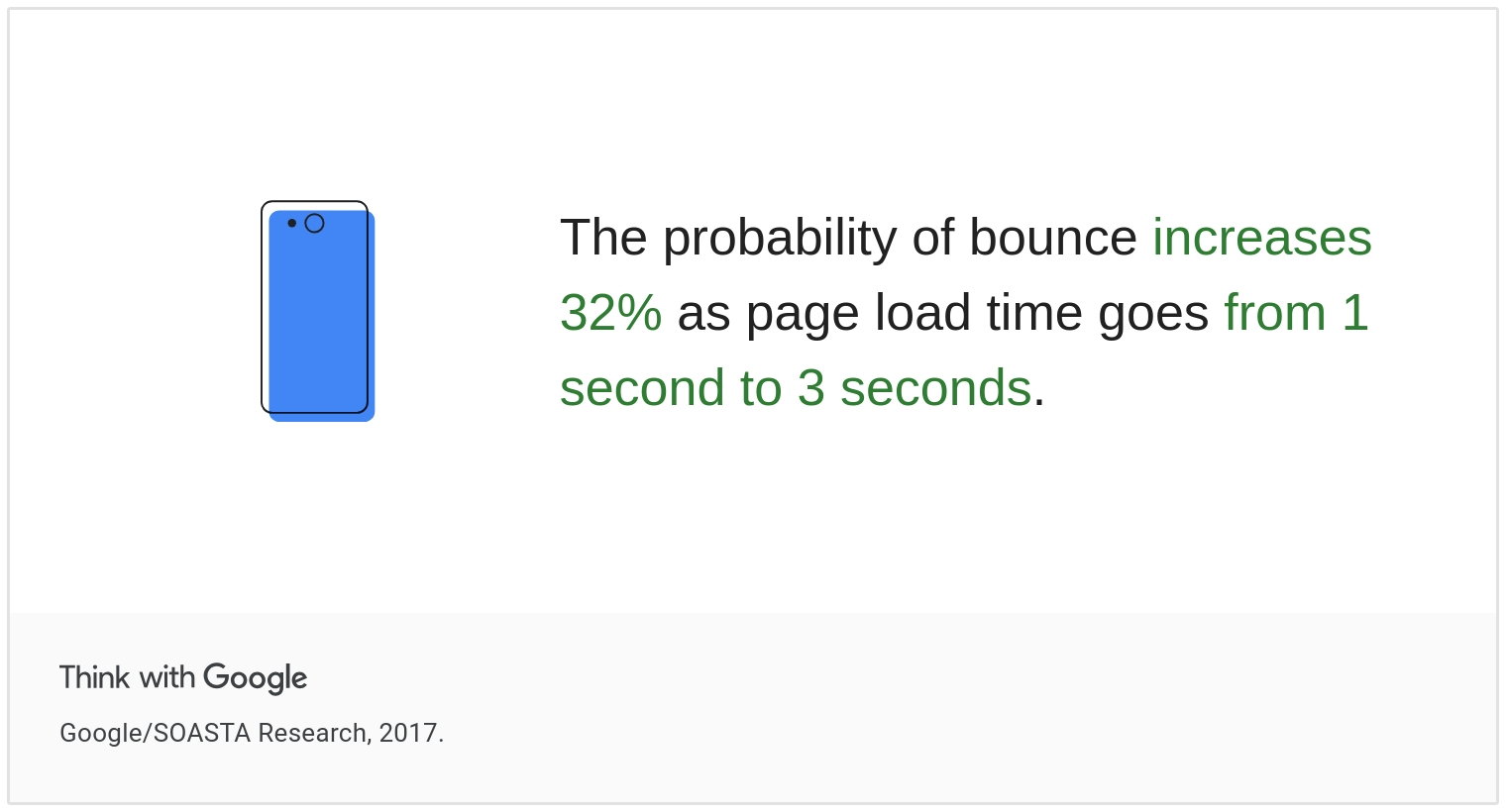 Googleのページ速度と直帰率に関する調査